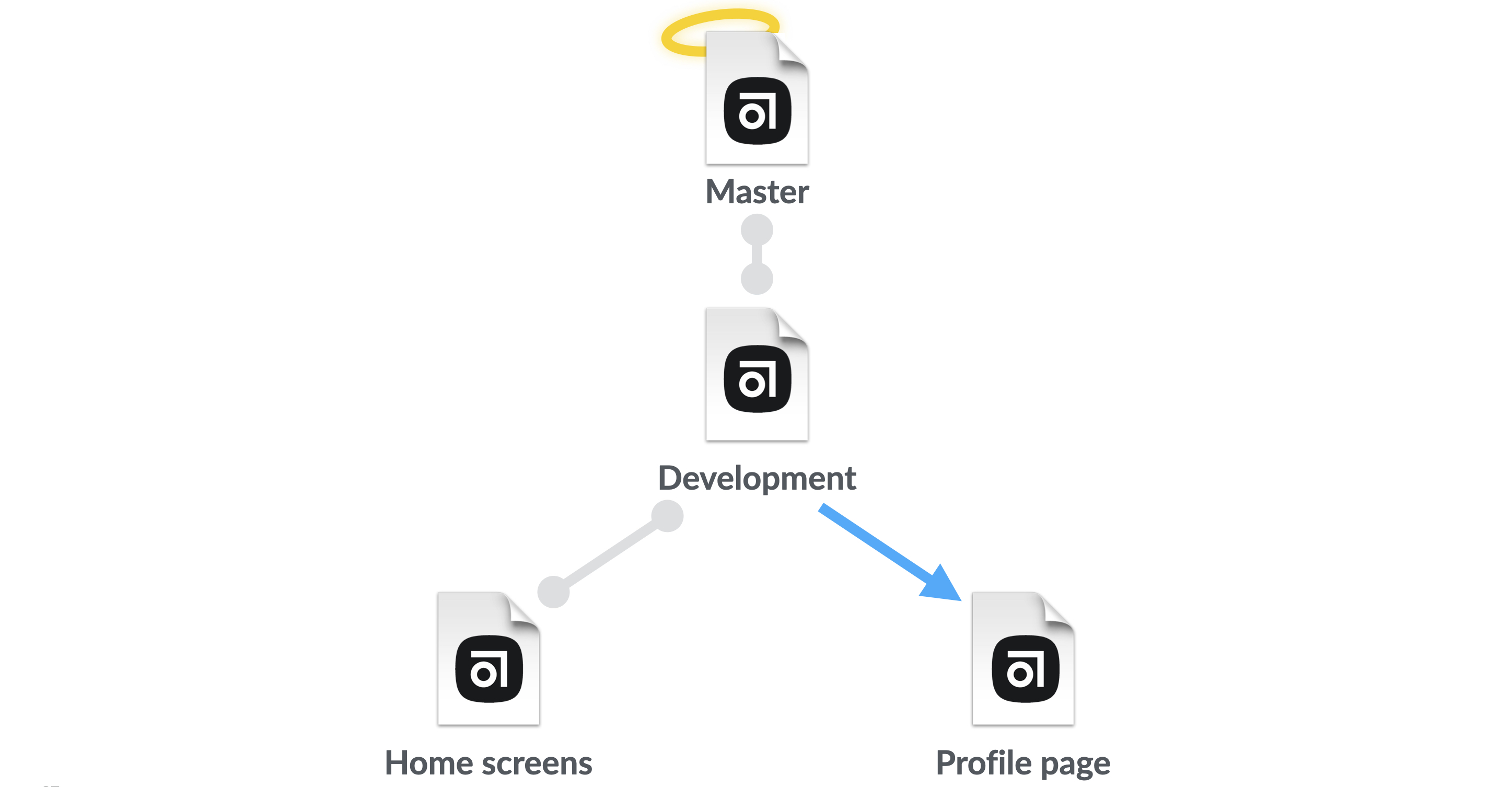 Diagram shows that Development and Home Screens are in sync, and Home Screens and Profile Page are out of sync.