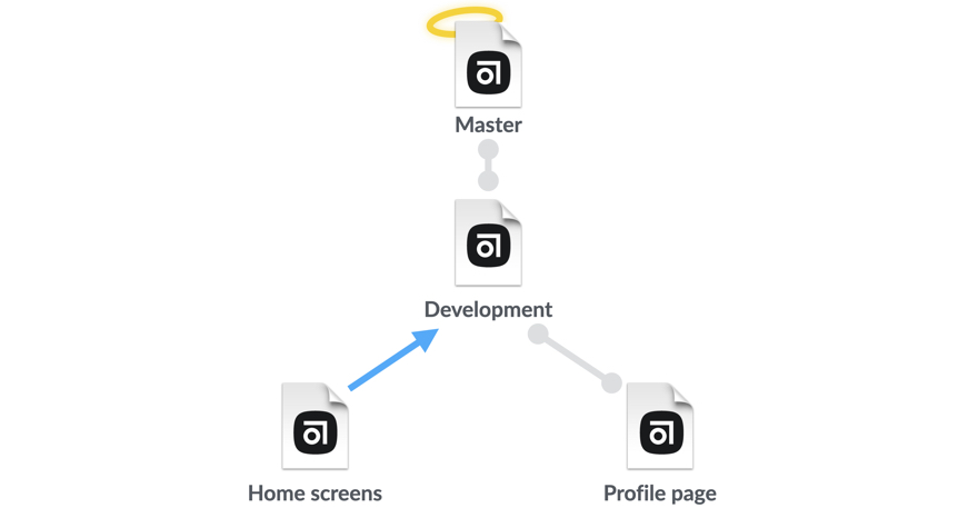 Diagram shows an arrow pointing upward from the Home Screens branch to the Development branch.