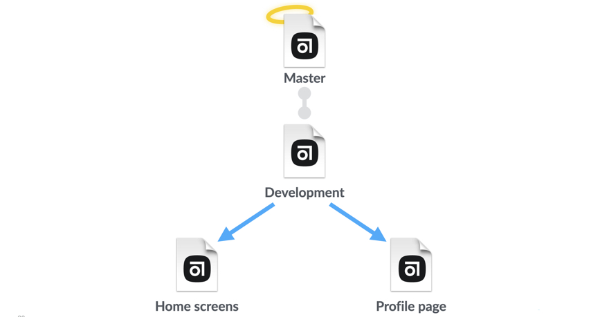 A diagram that shows Master branch at the top, Development below that and two branches off development.