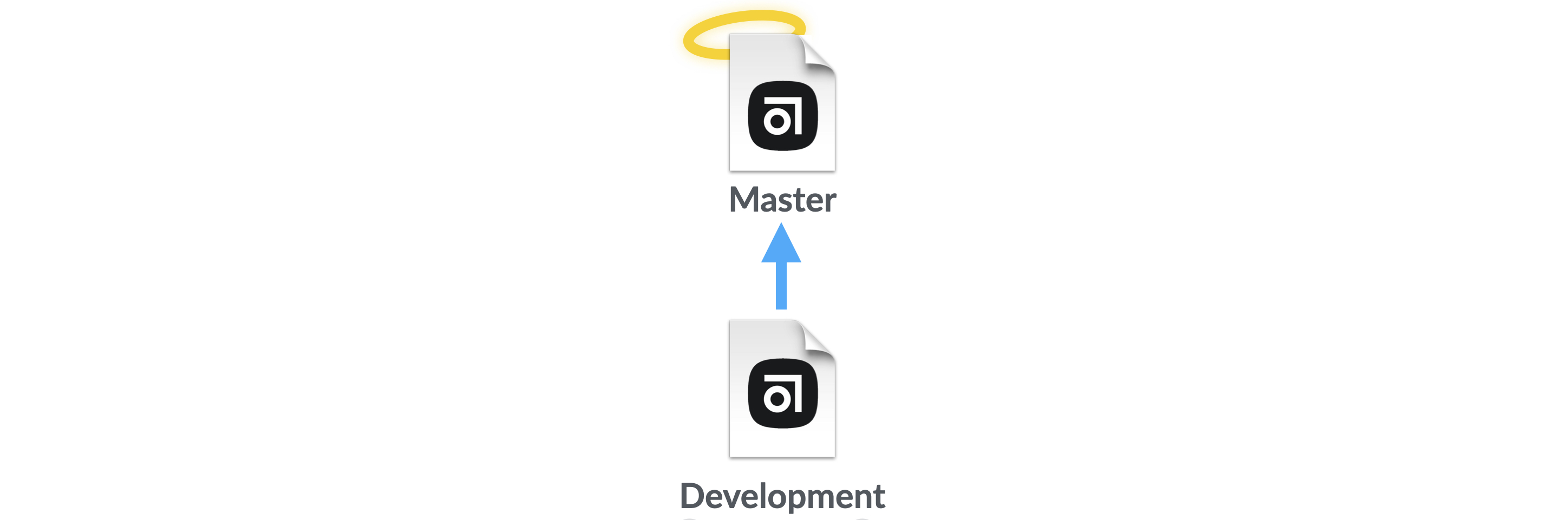 Diagram shows that Development and Home Screens are in sync, and Home Screens and Profile Page are out of sync.